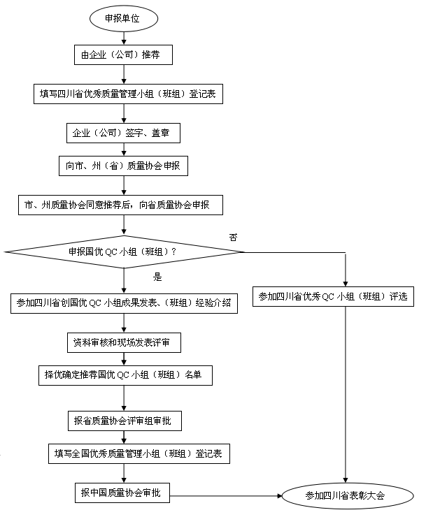 四川省企业申报国优和省优QC小组（班组）流程.png